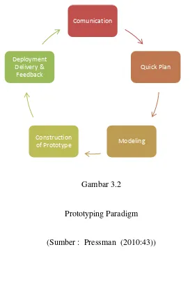 Gambar 3.2 Prototyping Paradigm 