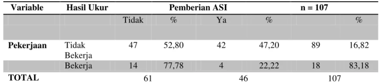 Tabel 2. Gambaran Perilaku Pemberian ASI Eksklusif terhadap Pekerjaan 