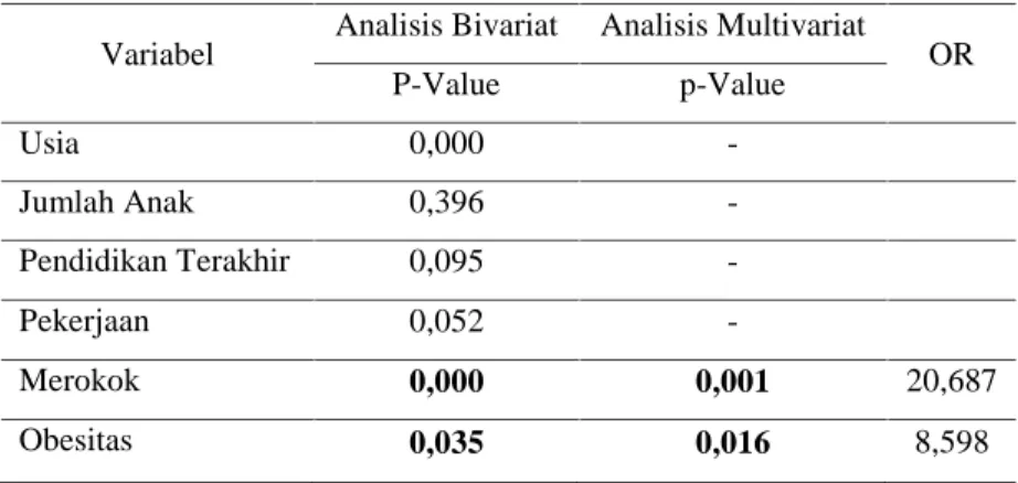Tabel 2. Analisis Faktor Risiko Kejadian Andropause Variabel Analisis Bivariat Analisis Multivariat OR