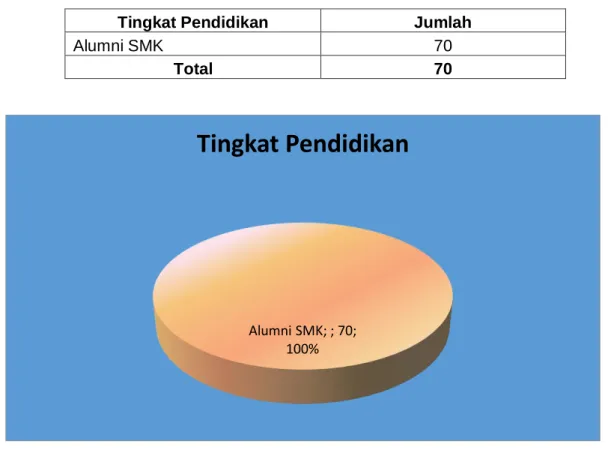 Tabel  2. Peserta berdasarkan tingkat pendidikan 