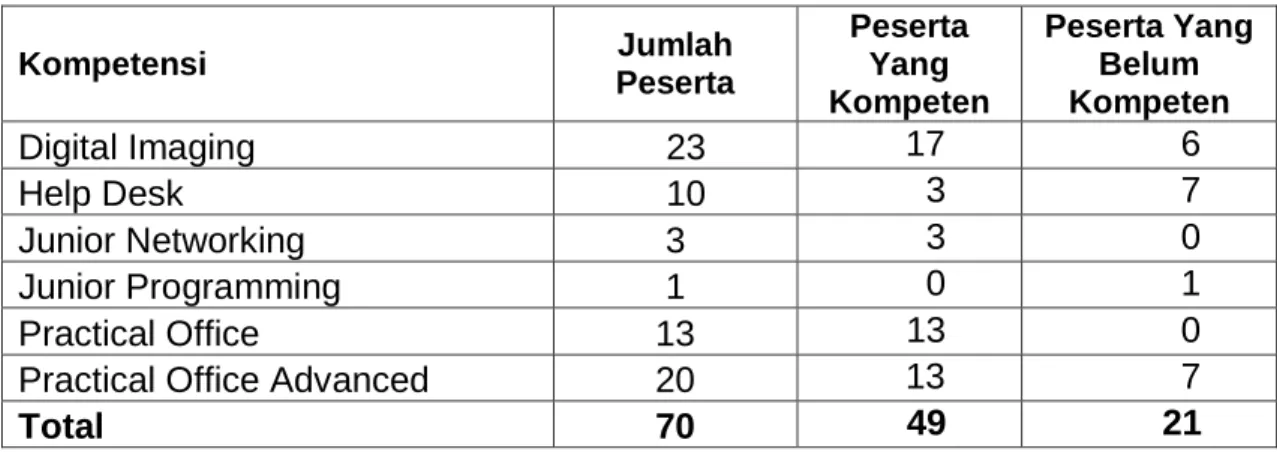 Gambar  3. Diagram persentase berdasarkan cluster kompetensi yang di pilih 33% 14% 4% 1% 19% 29% Jumlah Peserta  Digital ImagingHelp Desk Junior Networking Junior ProgrammingPractical Office