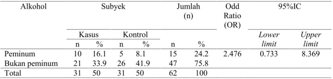 Tabel  6. Analisis faktor risiko alkohol dengan kejadian Katarak di   daerah pesisir Kendari