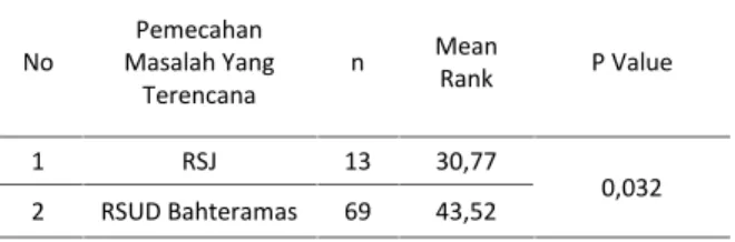 Tabel  3  menunjukkan  bahwa  mean  rank  untuk pengalihan  stres  konfrontasi  pada  perawat  di  RS.Jiwa adalah  40,62,  kemudian  untuk  mean  rank  di RS.Bahteramas  adalah    41,67,