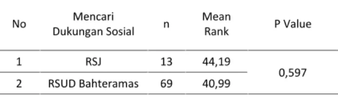 Tabel  7  menunjukkan  bahwa  mean  rank  untuk pengalihan  stress  menerima  tanggung  jawab  pada perawat RS.Jiwa adalah 40,62 , kemudian untuk mean rank  RS.Bahteramas  adalah  41,67