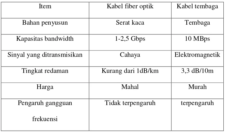 Tabel 2.1 Perbedaan kabel optik dan kabel tembaga 