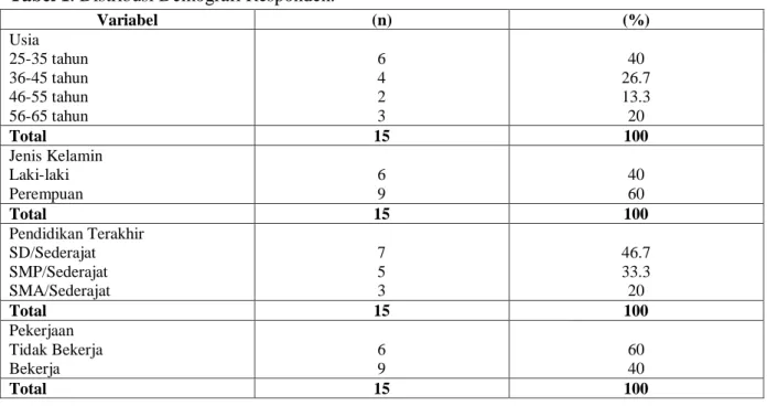 Tabel 1. Distribusi Demografi Responden. 