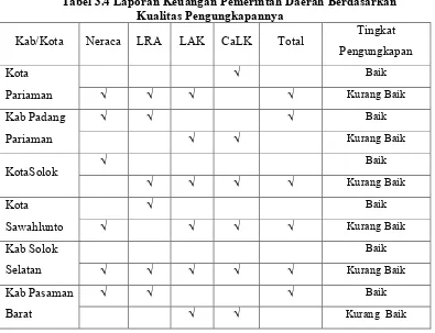 Tabel 3.4 Laporan Keuangan Pemerintah Daerah Berdasarkan