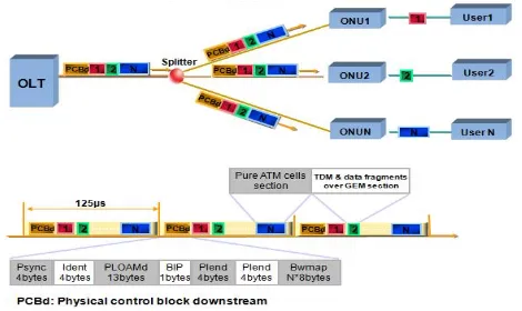 Gambar 2.8 Sistem pengiriman sinyal downstream pada GPON [5]. 