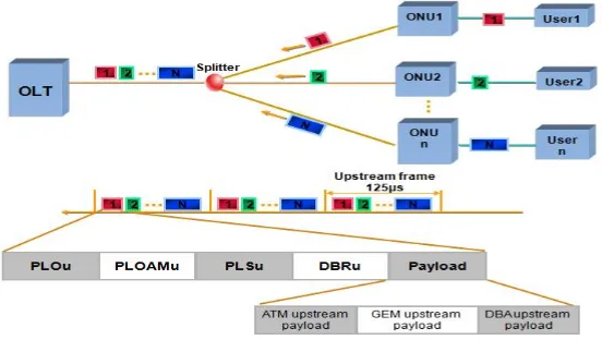 Gambar 2.9 Sistem pengiriman sinyal upstream pada GPON [5]. 