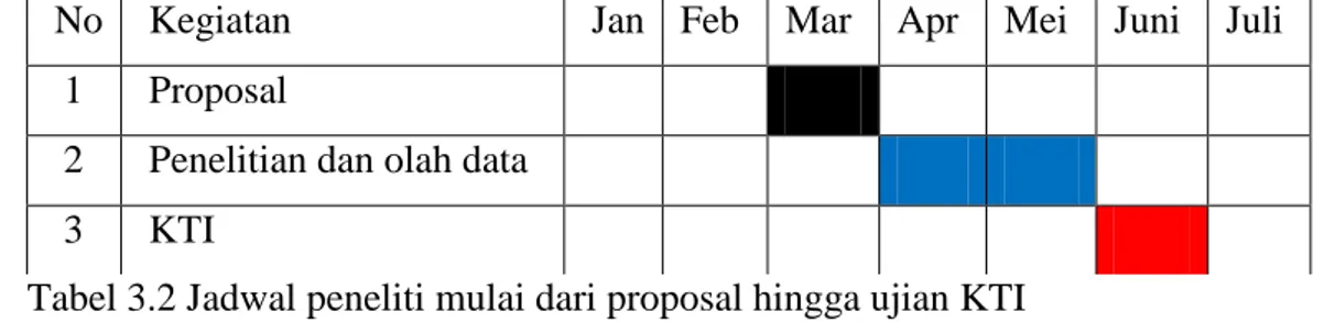 Tabel 3.2 Jadwal peneliti mulai dari proposal hingga ujian KTI  J.  Biaya Penelitian 