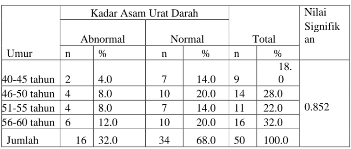 Tabel 4.1  Hubungan antara Usia dengan kadar asam urat masyarakat yang  tinggal di RT 39 RW 12 Kelurahan Fatululi 