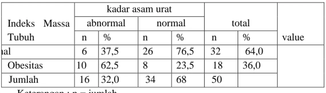 Tabel 4.3  Hubungan antara Indeks Massa Tubuh dengan kadar asam urat  masyarakat yang tinggal di RT 39 RW 12 Kelurahan Fatululi 