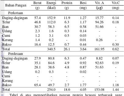 Tabel 14 Rata-rata berat, jenis dan kandungan zat gizi pangan sumber protein hewani siswa siswi di wilayah perkotaan dan perdesaan 
