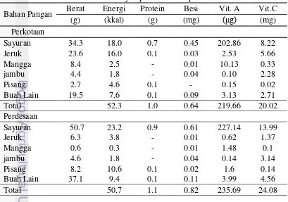 Tabel 16 Rata-rata berat, jenis dan kandungan zat gizi pangan sayur dan buah-buahan siswa siswi di wilayah perkotaan dan perdesaan 