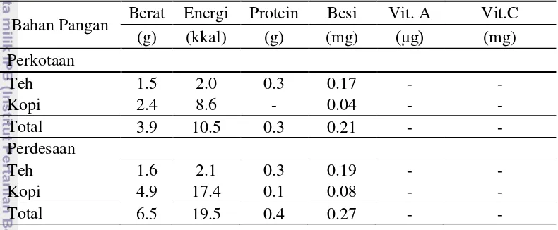 Tabel 17 Rata-rata berat, jenis dan jumlah kandungan zat gizi pangan teh dan kopi 