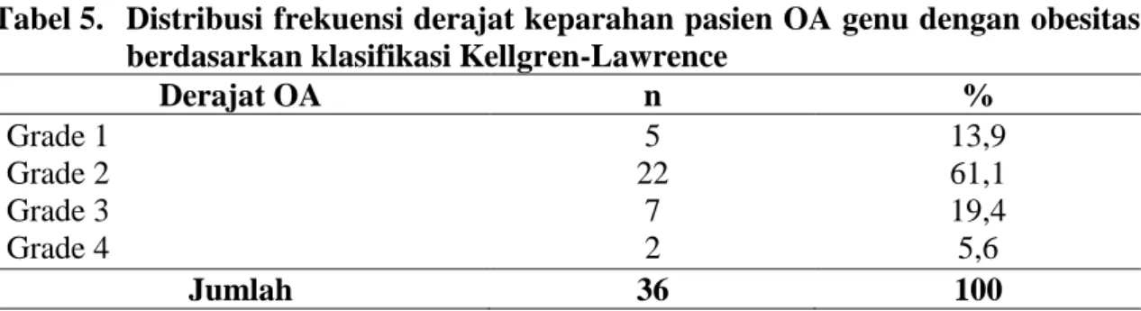 Tabel 5.  Distribusi frekuensi derajat keparahan pasien OA genu dengan obesitas  berdasarkan klasifikasi Kellgren-Lawrence 