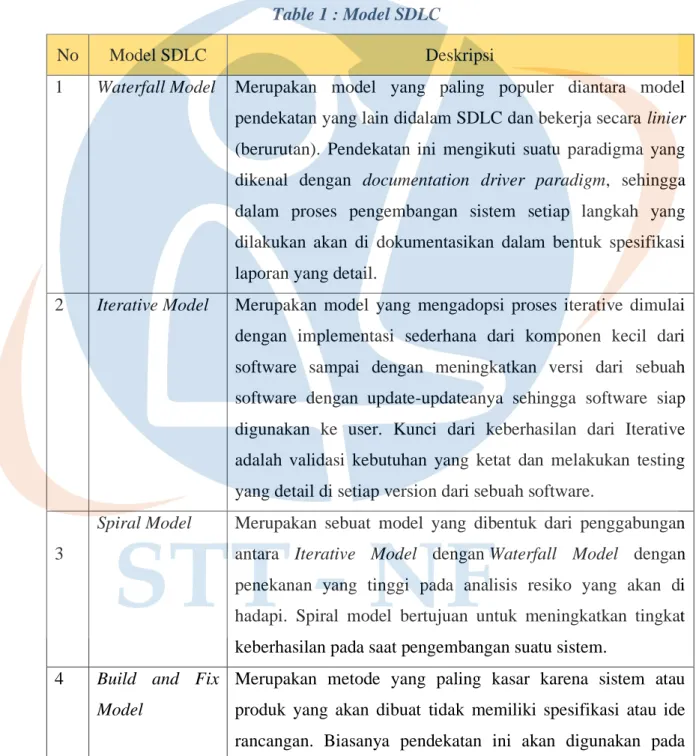 Table 1 : Model SDLC 