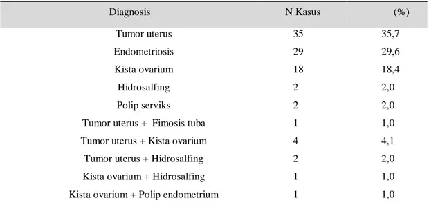 Tabel 1. Diagnosis yang mengikuti kejadian infertil 