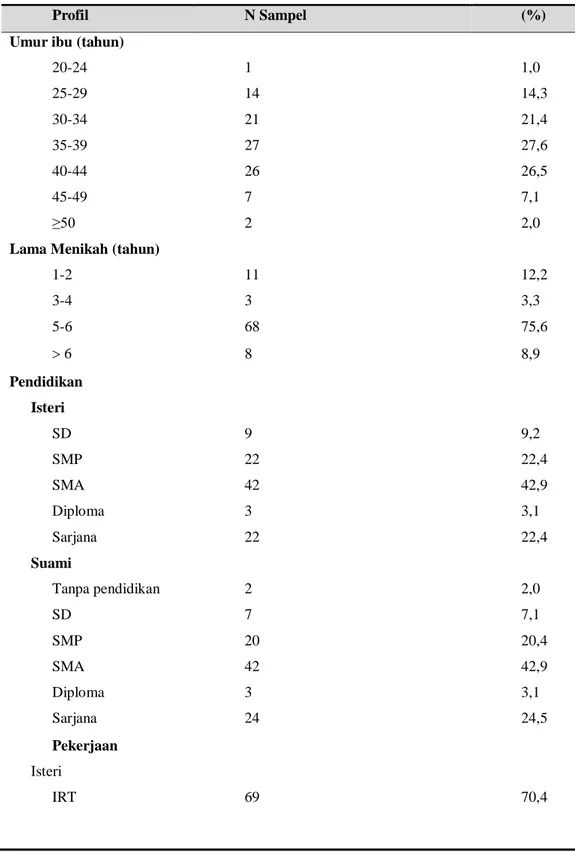 Tabel 2. Karakteristik pasangan infertil di perawatan ginekologi Rumah Sakit BLU   Dr