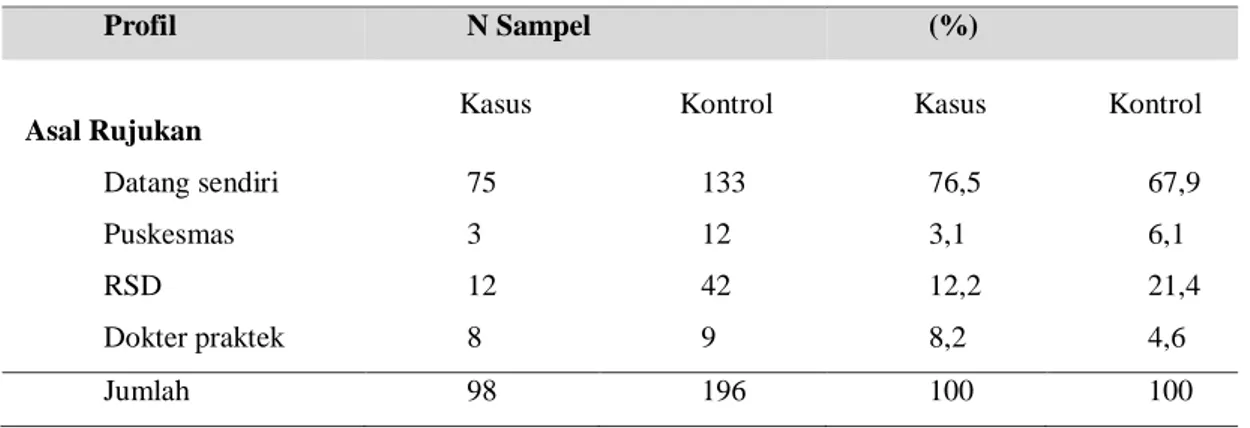 Tabel  6.  Analisis  karakteristik  pasangan  infertil  di  perawatan  ginekologi  Rumah  Sakit  BLU  Dr