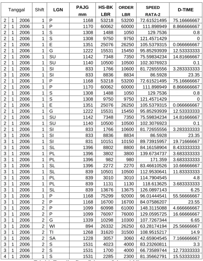 Tabel 1. Tampilan Data Gabungan Selama 1 Minggu  