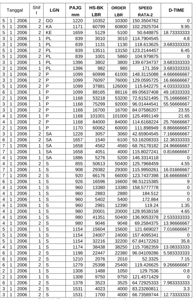 Tabel 2. Tampilan Data setelah di Sort (Lanjutan) 