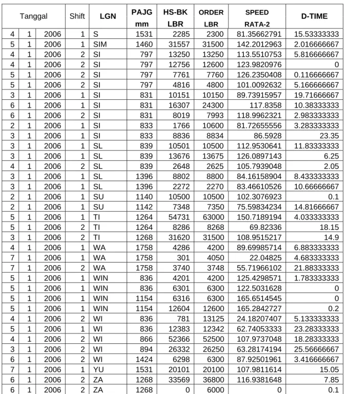 Tabel 2. Tampilan Data setelah di Sort (Lanjutan) 