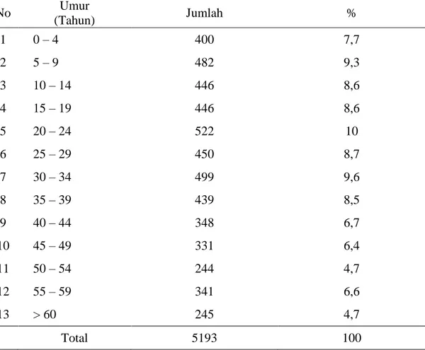 Tabel 4.3.  Distribusi Jumlah Penduduk Menurut Umur di Kelurahan Sumompo 