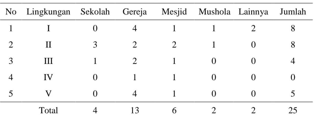 Tabel 4.8.  Distribusi  Jumlah  Prasarana  Menurut  Lingkungan  di  Kelurahan  Sumompo 