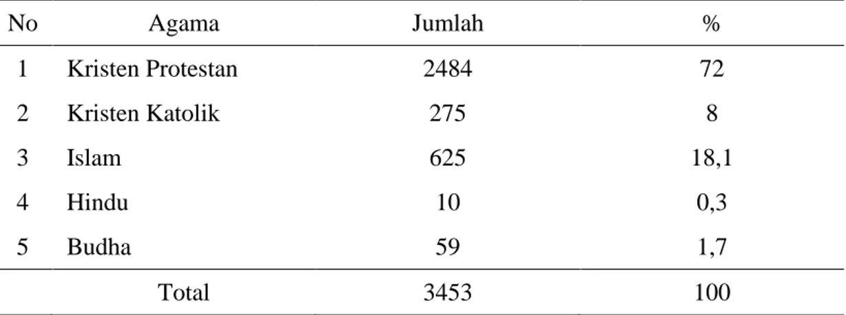 Tabel 4.10. Distribusi  Jumlah  Penduduk  Menurut  Agama  di  Kelurahan  Bitung  Karang Ria