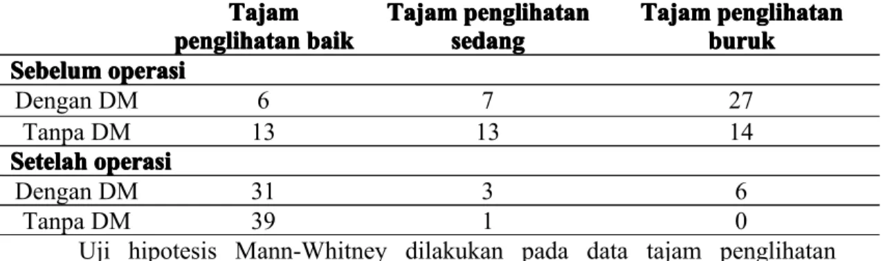 Tabel 4. Distribusi tajam penglihatan sebelum dan setelah operasi menurut kriteria WHO TajamTajamTajamTajam penglihatanpenglihatanpenglihatan