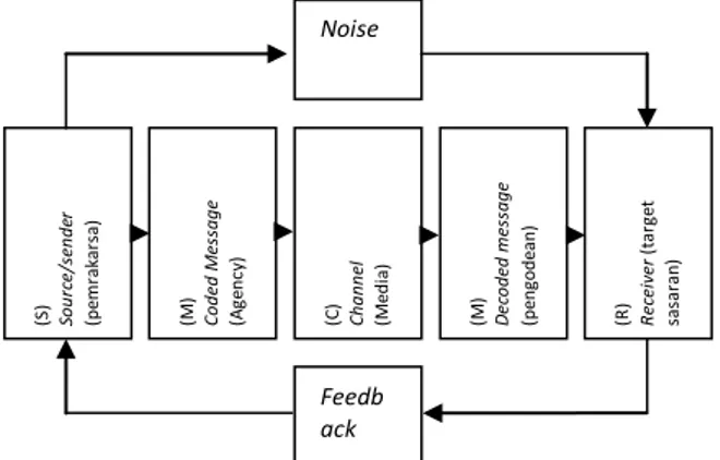 Gambar 2 Model komunikasi advertising  (sumber: Moriarty, Mitchell, &amp; Wells, 2011)