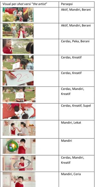 Tabel 2. Ciri visual anak-anak yang sesuai dengan  minat dan relevansi ibu pada iklan versi “the 