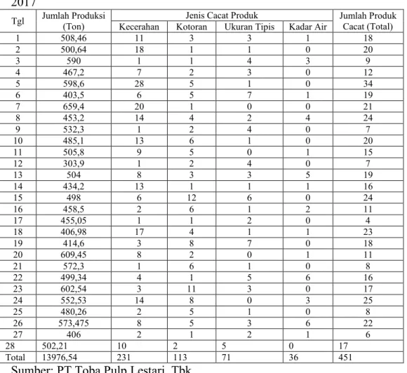 Tabel 2. Jumlah Produksi PulpPT.Toba Pulp Lestari, Tbk Periode Februari  2017 