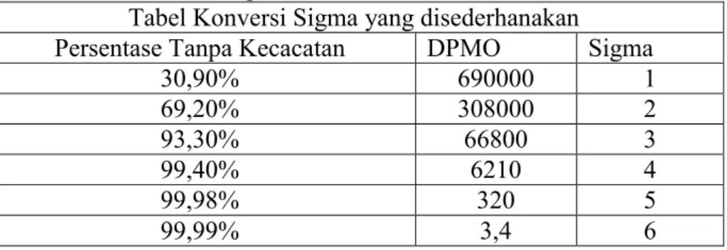 Tabel 4. Tabel Konversi Sigma 
