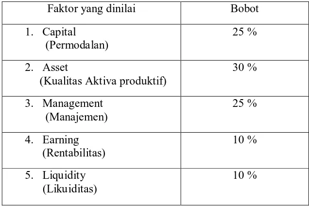 Tabel 2.1 Faktor-faktor yang Dinilai dan Bobotnya 