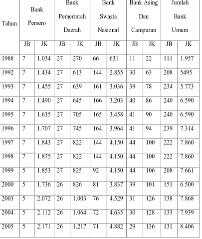 Tabel 4.2 Jumlah (Kantor) Bank Umum di Indonesia (1988-2007) 