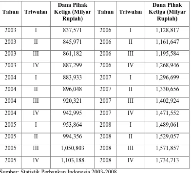 Tabel 4. 3 Dana Pihak Ketiga Bank Umum di Indonesia (2003-2008) 