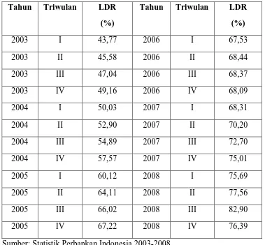 Tabel 4.4 Loan to Deposit Ratio (LDR) Bank Umum di Indonesia (2003-