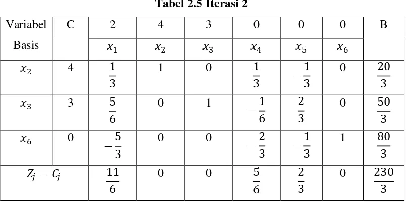 Tabel 2.5 Iterasi 2 