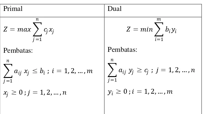 Tabel 2.13 Primal dan Dual 