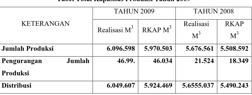Tabel Total Kapasitas Produksi Tahun 2009