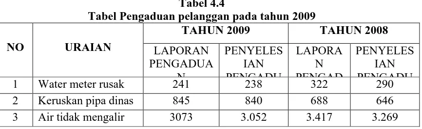 Tabel 4.4Tabel Pengaduan pelanggan pada tahun 2009