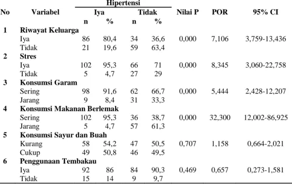 Tabel 3 Hubungan Faktor Risiko dengan Hipertensi di Kelurahan Sungai Asam   Wilayah Kerja Puskesmas Koni Kota Jambi Tahun 2018 