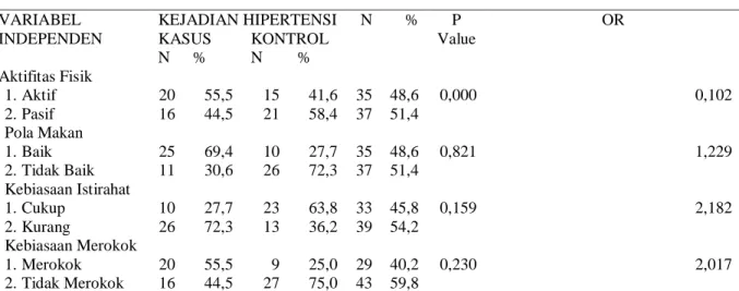 Tabel 2.   Hubungan variabel independen dengan kejadian hipertensi  Di Pesisir Pantai Boom Kecamatan Pekalongan Utara Kota Pekalongan