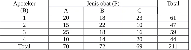 Tabel analisis variansi 2 arah :