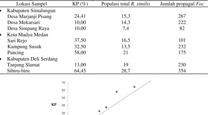 Gambar 2. Korelasi linear antara kejadian penyakit (KP) dengan populasi R. similis  Data  pada  Tabel  5  juga  menunjukkan 