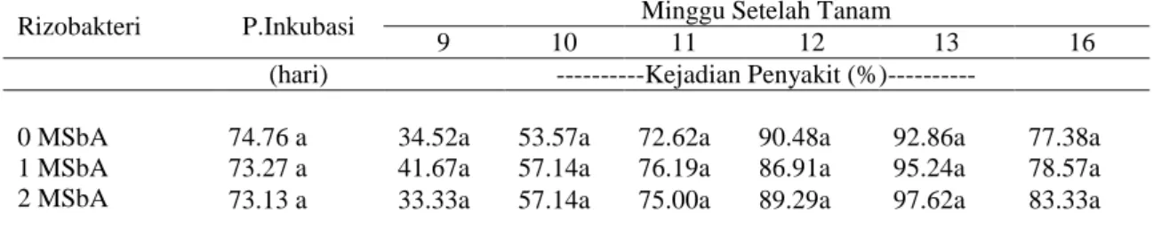 Tabel  2.  Pengaruh  waktu  aplikasi  penggunaan  rizobakteri  terhadap  periode  inkubasi  (PI),  kejadian  penyakit (DI) pada pisang Rajabulu 