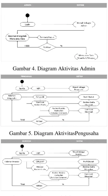 Gambar 4. Diagram Aktivitas Admin 
