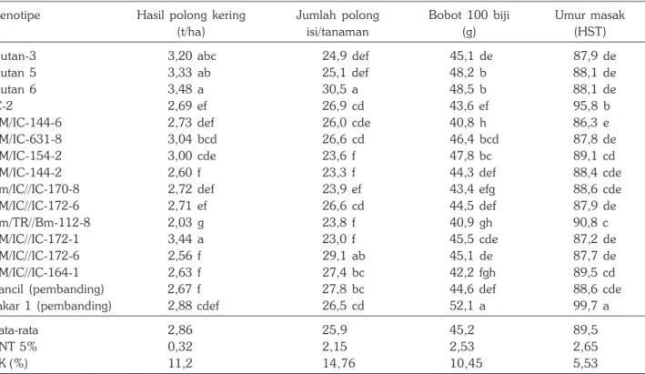 Tabel 4. Rata-rata hasil polong, jumlah polong isi per tanaman, bobot 100 biji, dan umur masak galur-galur harapan dan